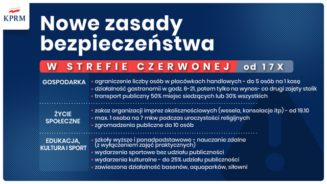 Wykaz nowych zasad bezpieczeństwa w strefie czerwonej od 17 października. Treść w artykule.